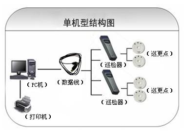 兴隆县巡更系统六号